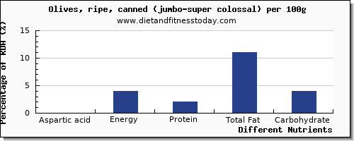 chart to show highest aspartic acid in olives per 100g